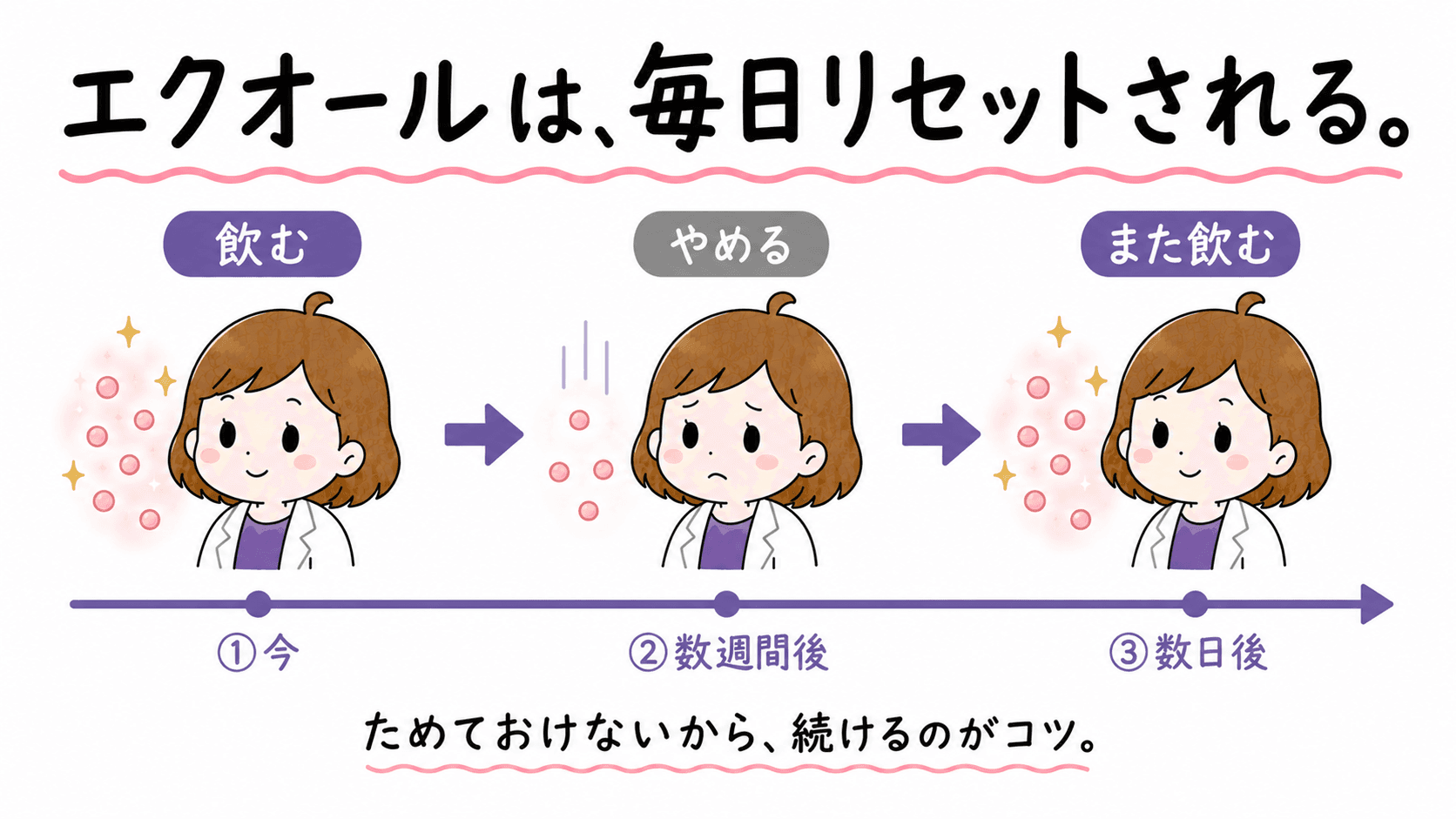 毎日エクオールサプリを飲み続けるビヨリケイ