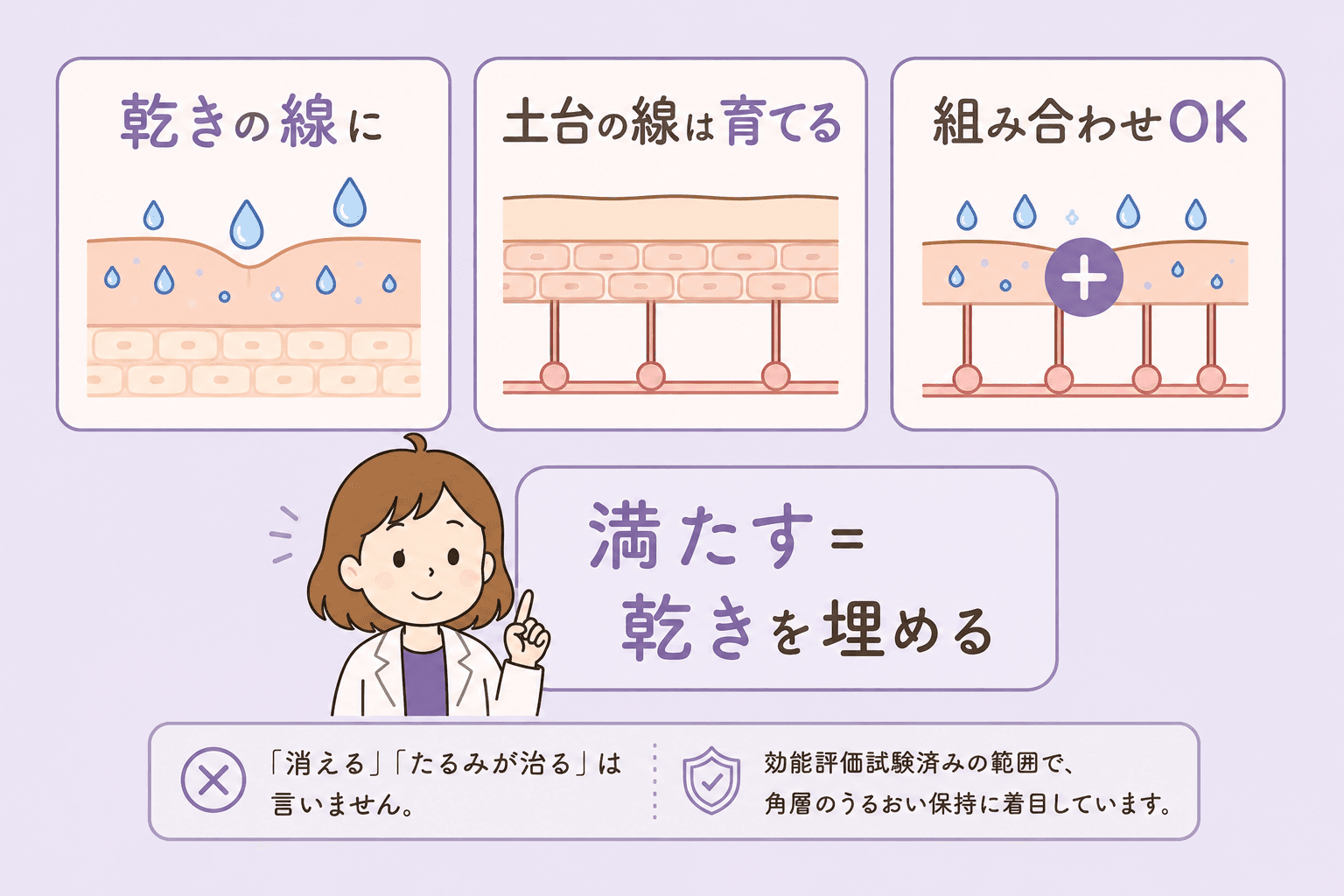 乾きの線は満たす、土台の線は育てる、組み合わせOKという注意