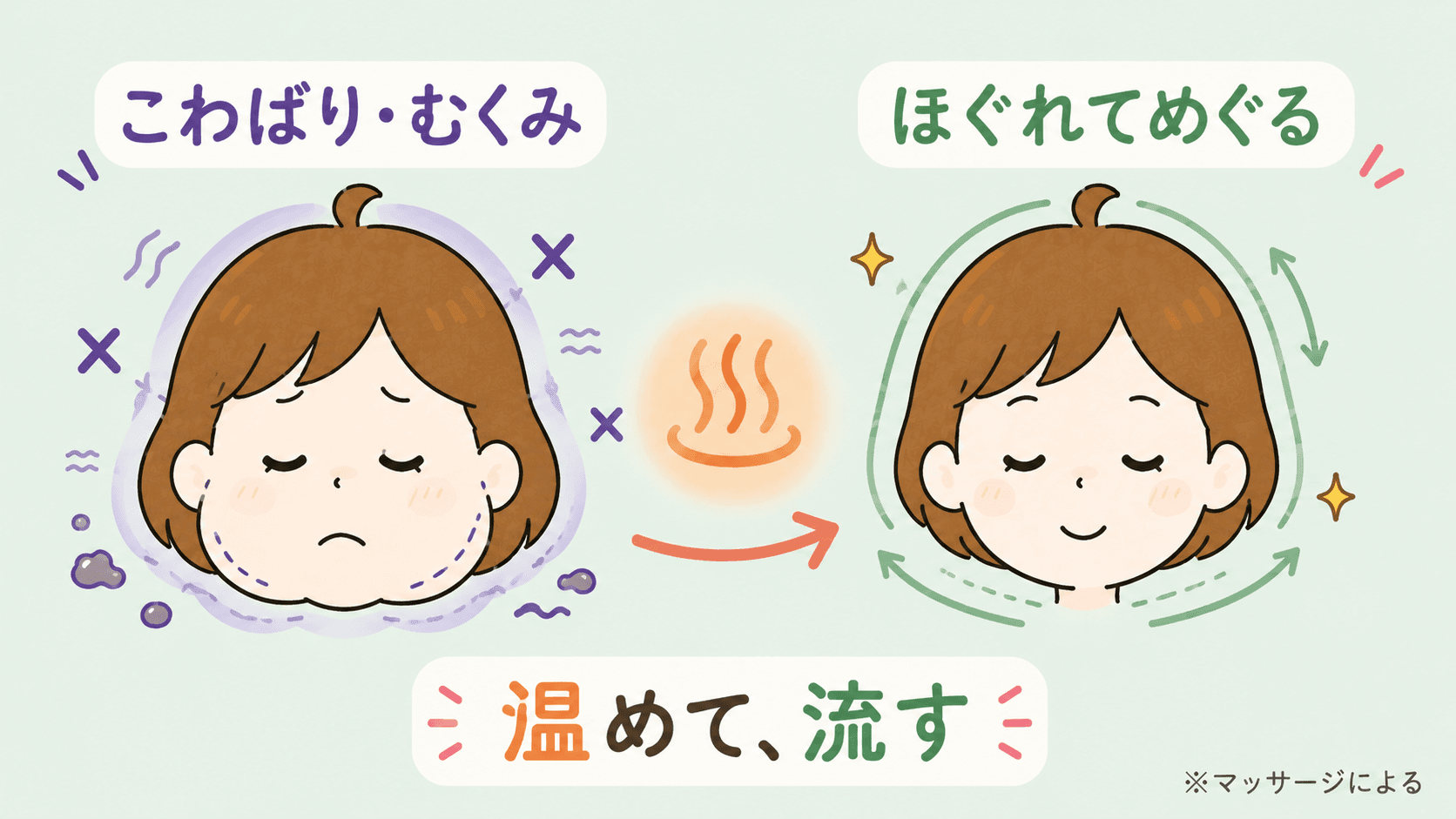 こわばってむくんだ顔とほぐれてめぐった顔の対比図解