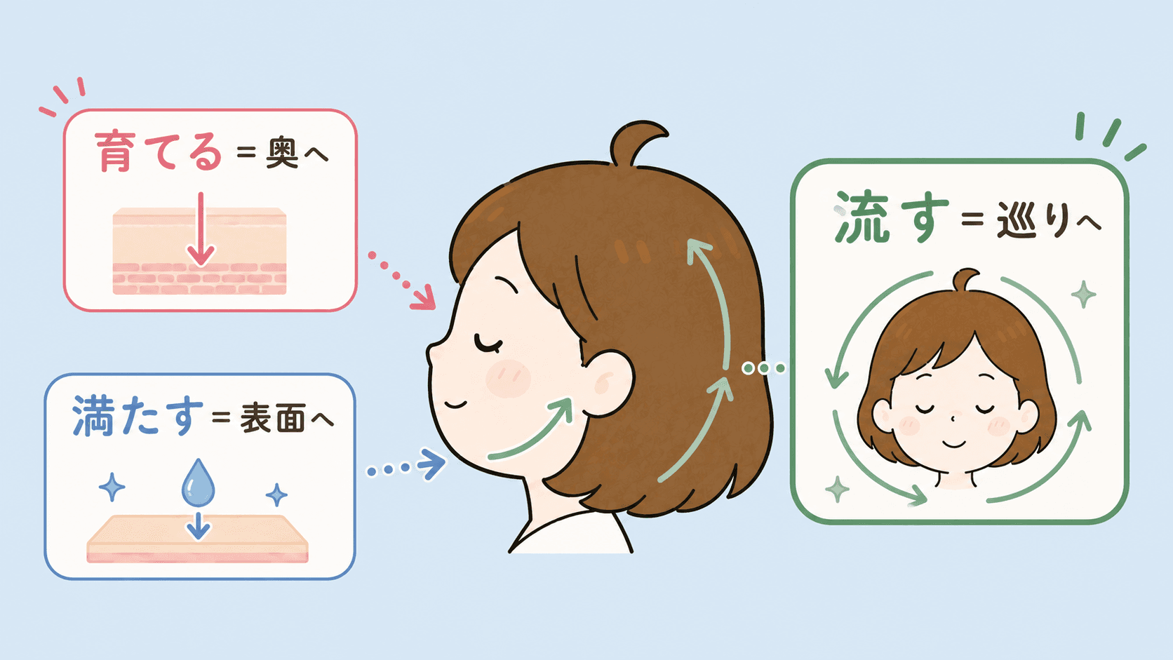 育てる・満たす・流すそれぞれが届く場所の違いを示す図解