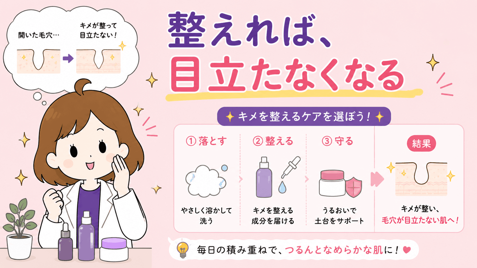 引き締める・持ち上げる・溶かし出すそれぞれが届く場所の違いを示す図解