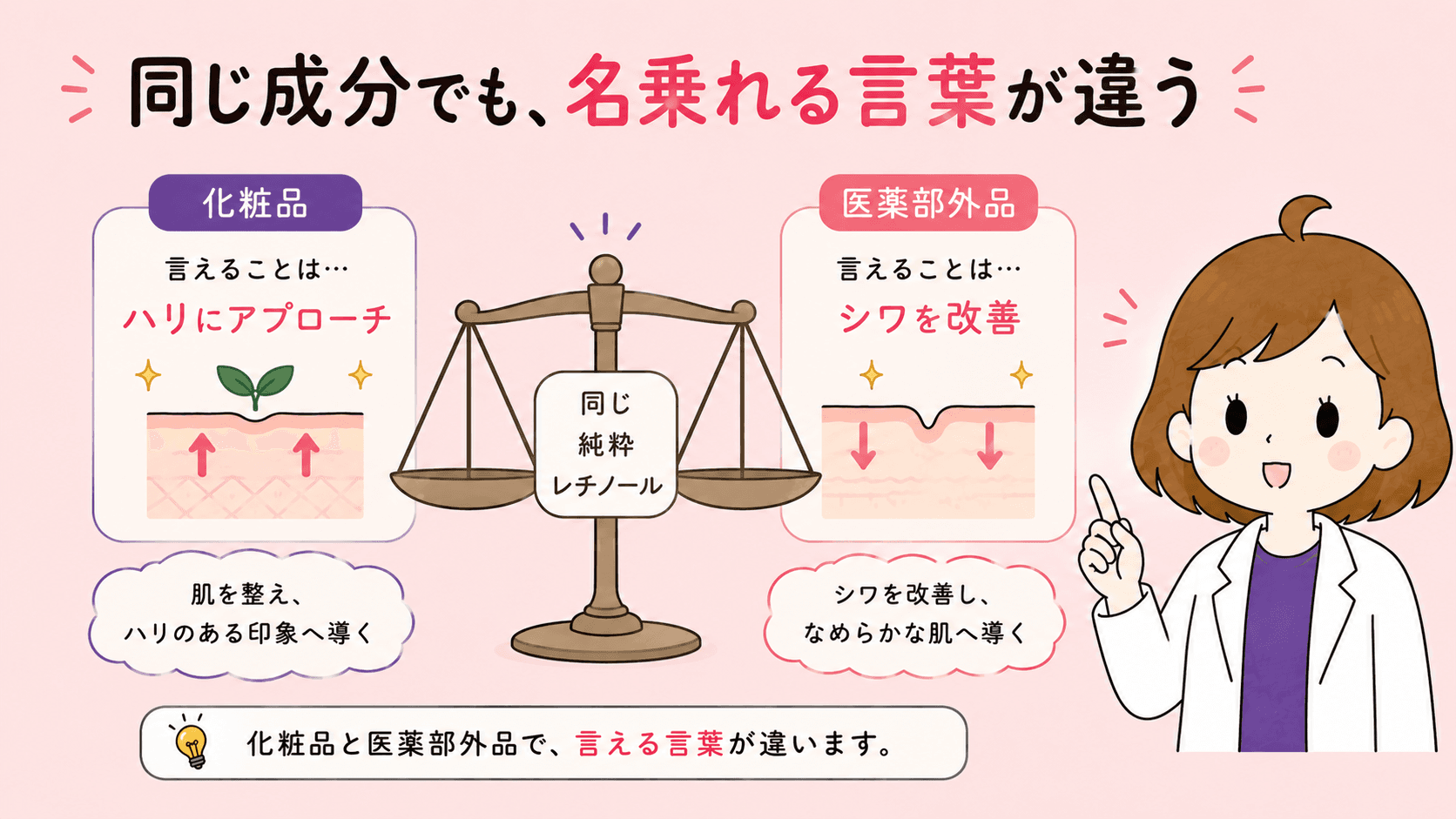 引き締める・持ち上げる・溶かし出すそれぞれが届く場所の違いを示す図解