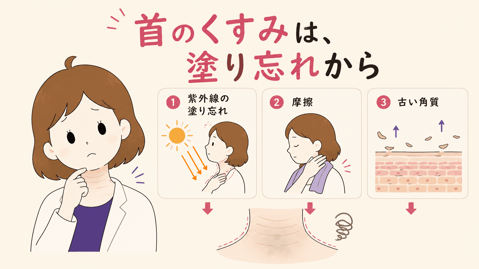 メラニンによる色と乾き・古い角質によるくすみの分岐図解