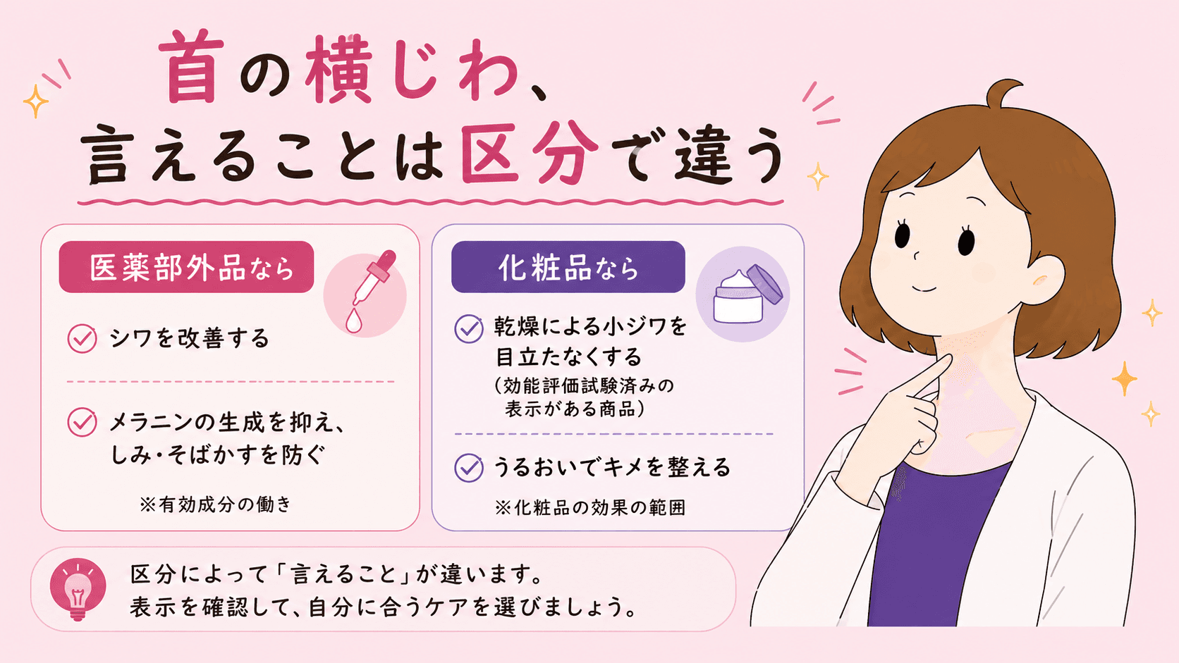 首の横じわで言えることが医薬部外品と化粧品で違うことを示す図解