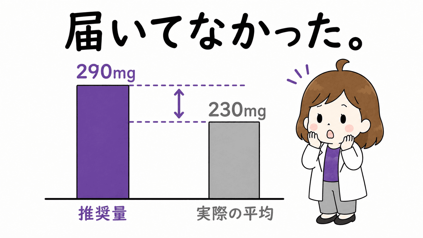 推奨量に届いていない実際の摂取量の差を示すグラフ