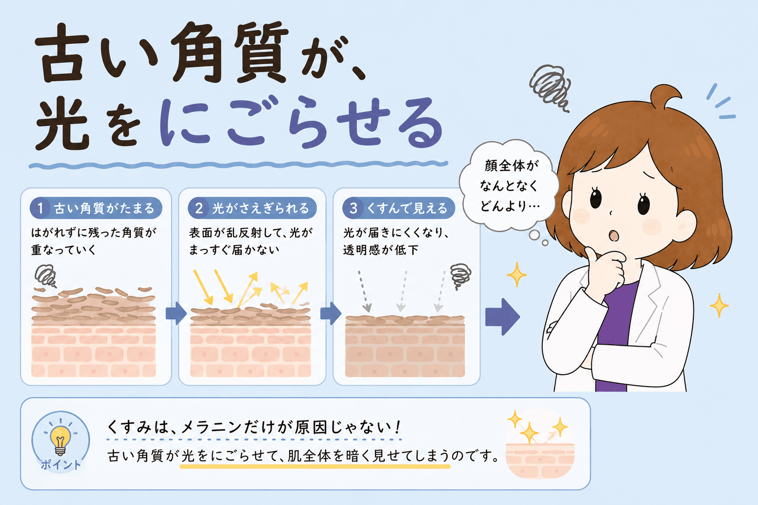 点のシミと顔全体のくすみの分岐図解