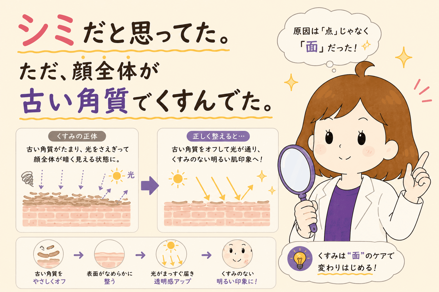 角質層に古い角質が残って光が乱れる様子の図解