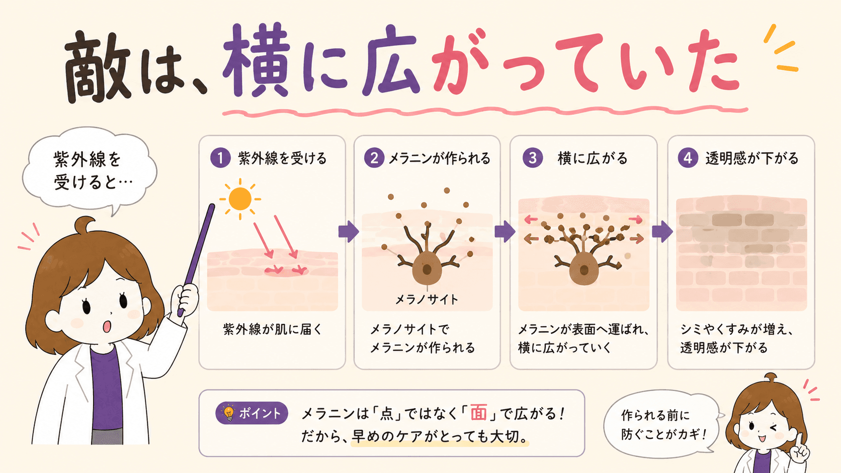 点のシミと面のくすみの分岐図解
