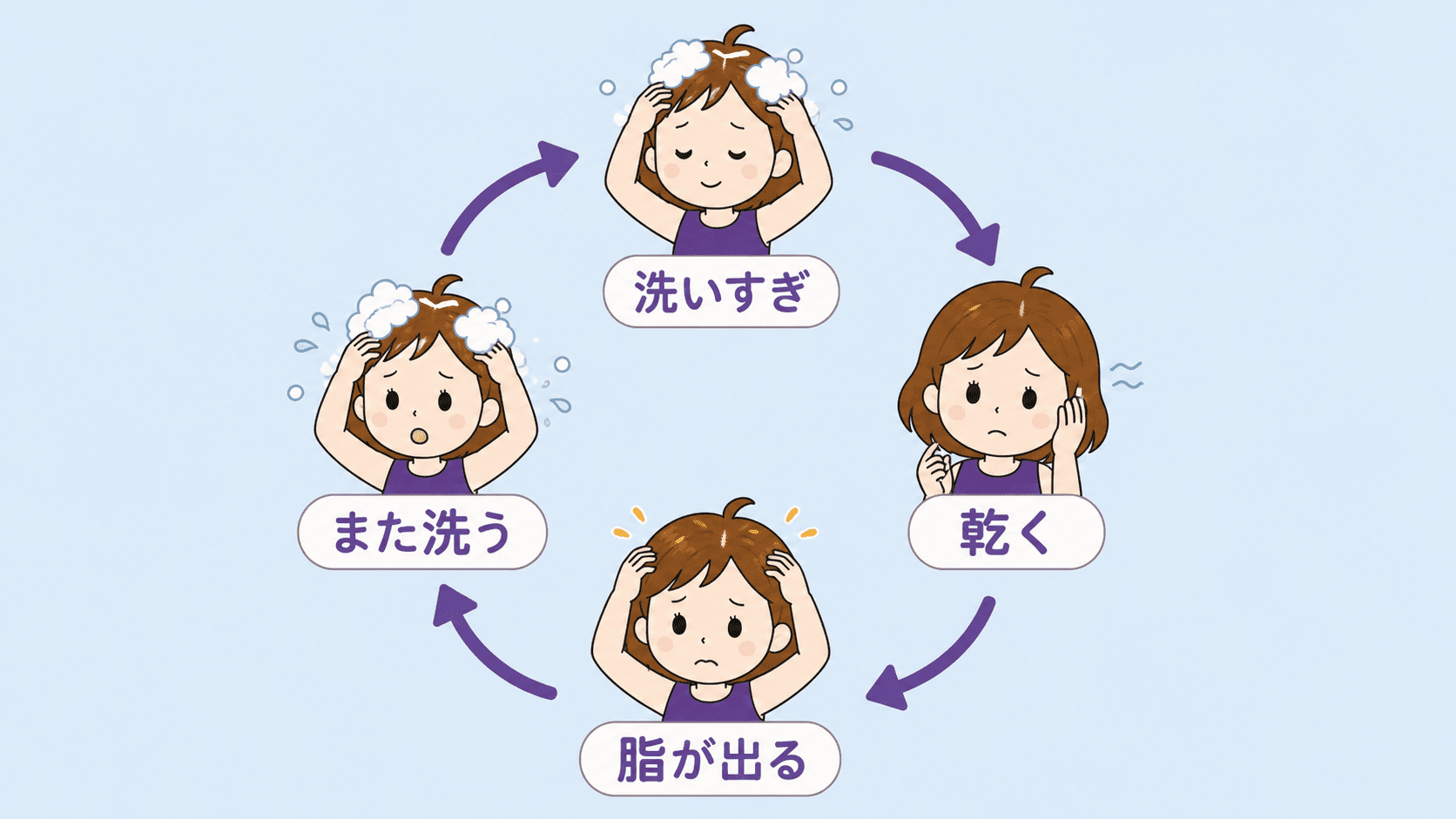 強く洗っても夕方には脂っぽい頭皮
